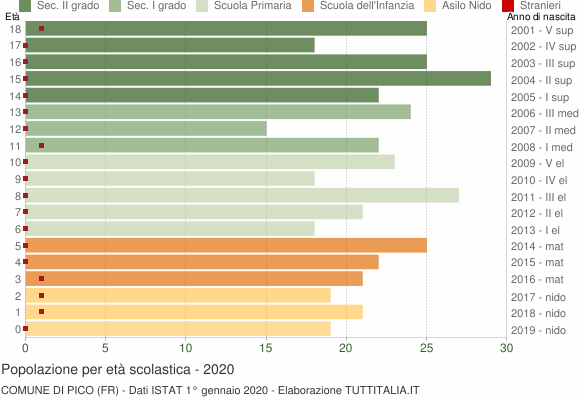 Grafico Popolazione in età scolastica - Pico 2020