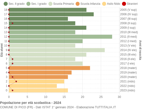 Grafico Popolazione in età scolastica - Pico 2024