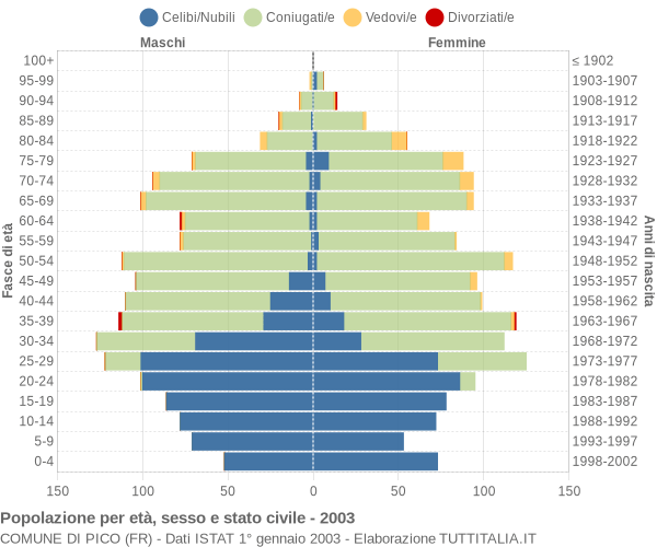 Grafico Popolazione per età, sesso e stato civile Comune di Pico (FR)