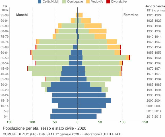Grafico Popolazione per età, sesso e stato civile Comune di Pico (FR)