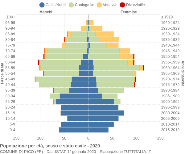 Grafico Popolazione per età, sesso e stato civile Comune di Pico (FR)