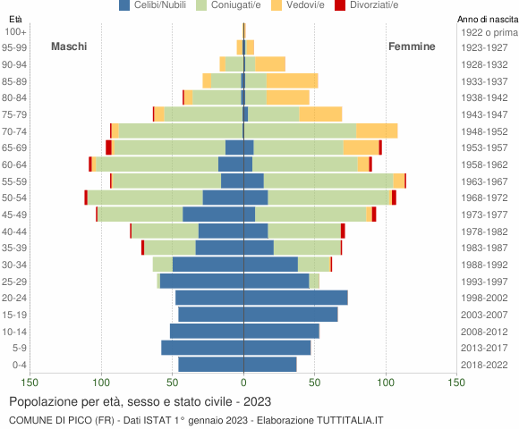 Grafico Popolazione per età, sesso e stato civile Comune di Pico (FR)