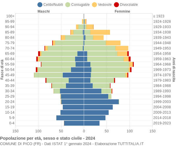 Grafico Popolazione per età, sesso e stato civile Comune di Pico (FR)