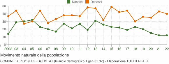 Grafico movimento naturale della popolazione Comune di Pico (FR)