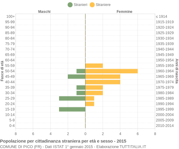 Grafico cittadini stranieri - Pico 2015