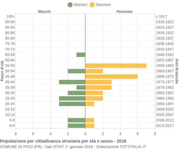 Grafico cittadini stranieri - Pico 2018