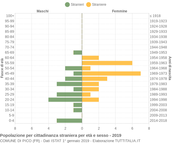 Grafico cittadini stranieri - Pico 2019