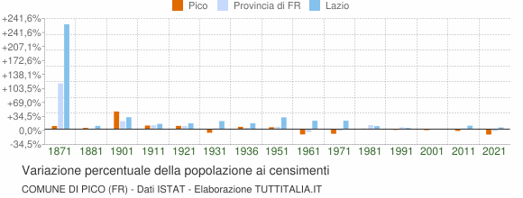 Grafico variazione percentuale della popolazione Comune di Pico (FR)