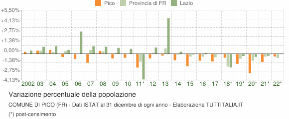 Variazione percentuale della popolazione Comune di Pico (FR)