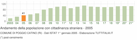 Grafico andamento popolazione stranieri Comune di Poggio Catino (RI)