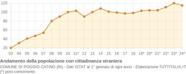 Andamento popolazione stranieri Comune di Poggio Catino (RI)