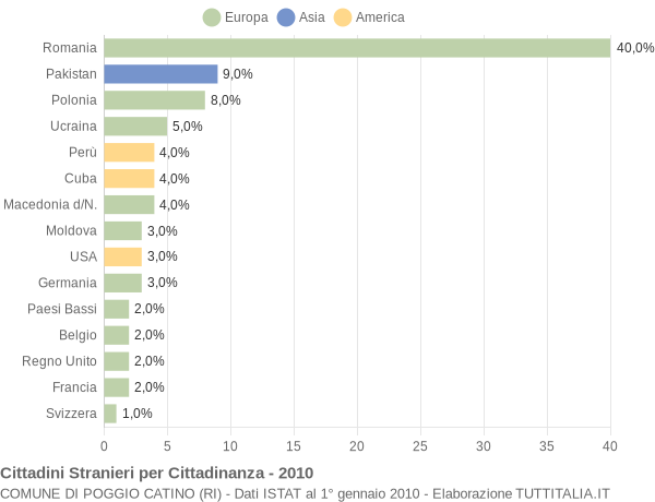 Grafico cittadinanza stranieri - Poggio Catino 2010