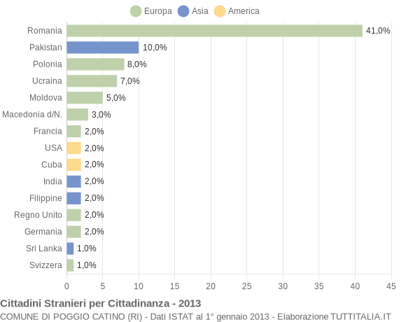 Grafico cittadinanza stranieri - Poggio Catino 2013