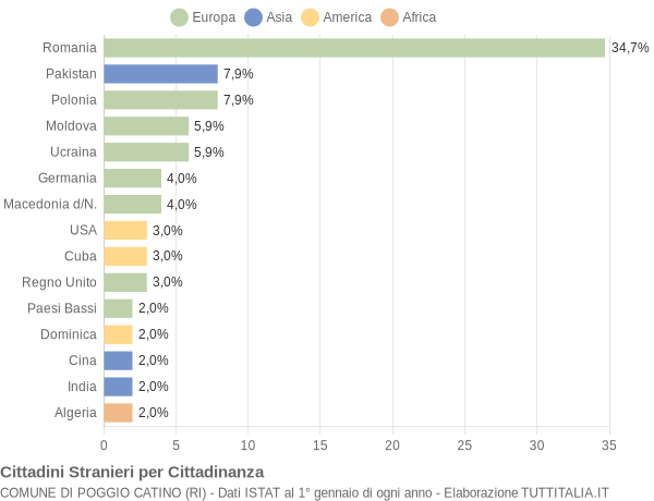 Grafico cittadinanza stranieri - Poggio Catino 2015