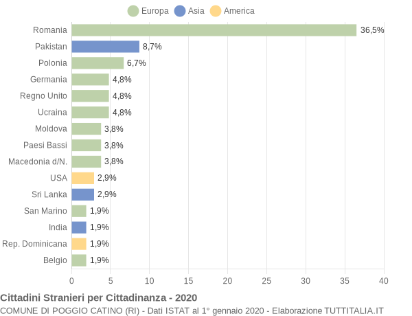 Grafico cittadinanza stranieri - Poggio Catino 2020