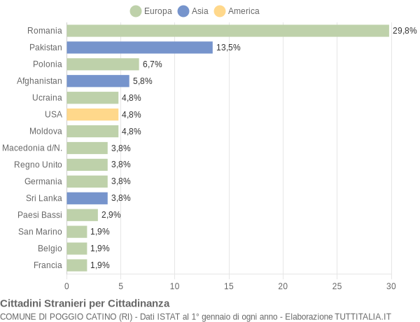 Grafico cittadinanza stranieri - Poggio Catino 2021