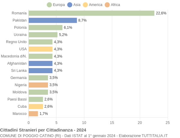 Grafico cittadinanza stranieri - Poggio Catino 2024