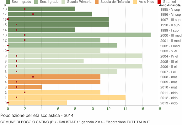 Grafico Popolazione in età scolastica - Poggio Catino 2014