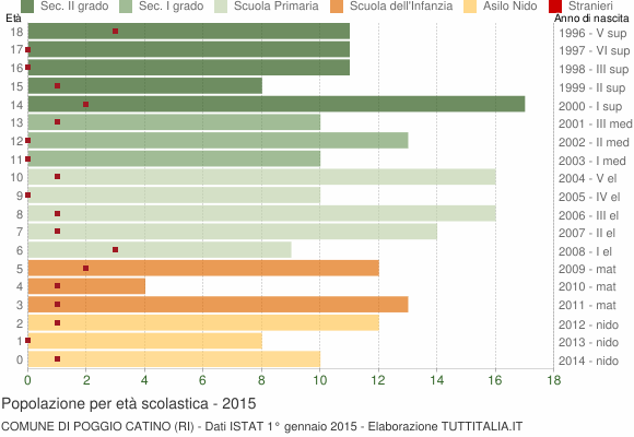 Grafico Popolazione in età scolastica - Poggio Catino 2015