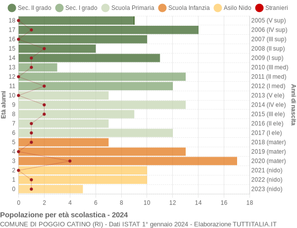 Grafico Popolazione in età scolastica - Poggio Catino 2024