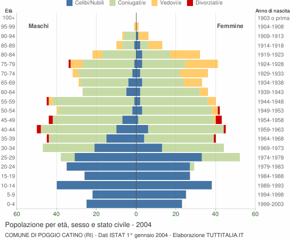 Grafico Popolazione per età, sesso e stato civile Comune di Poggio Catino (RI)