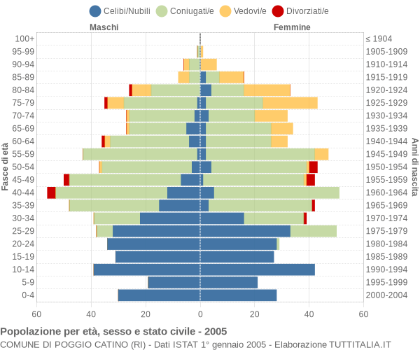 Grafico Popolazione per età, sesso e stato civile Comune di Poggio Catino (RI)