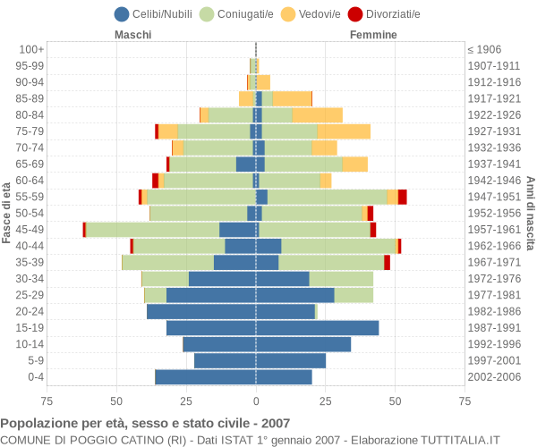 Grafico Popolazione per età, sesso e stato civile Comune di Poggio Catino (RI)