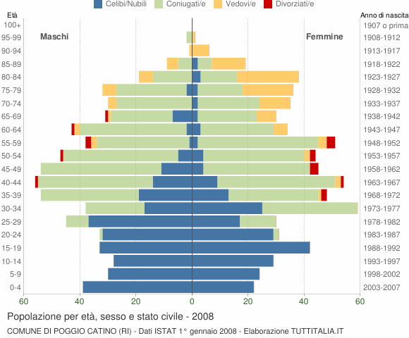 Grafico Popolazione per età, sesso e stato civile Comune di Poggio Catino (RI)