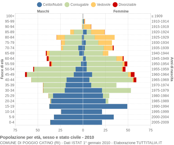 Grafico Popolazione per età, sesso e stato civile Comune di Poggio Catino (RI)