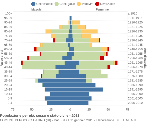 Grafico Popolazione per età, sesso e stato civile Comune di Poggio Catino (RI)