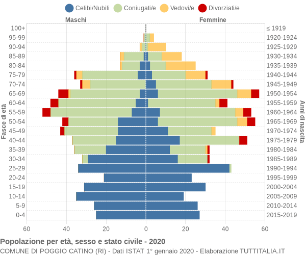 Grafico Popolazione per età, sesso e stato civile Comune di Poggio Catino (RI)