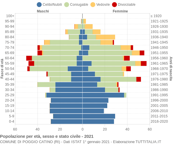 Grafico Popolazione per età, sesso e stato civile Comune di Poggio Catino (RI)