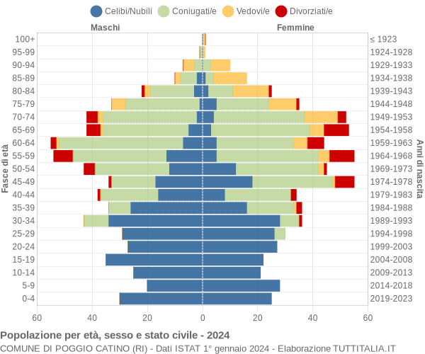 Grafico Popolazione per età, sesso e stato civile Comune di Poggio Catino (RI)