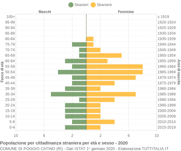 Grafico cittadini stranieri - Poggio Catino 2020