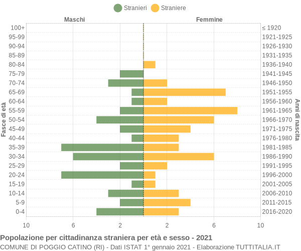 Grafico cittadini stranieri - Poggio Catino 2021