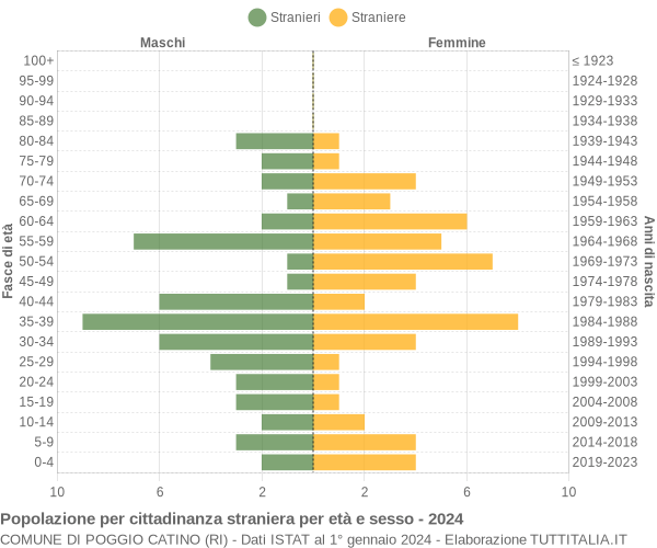 Grafico cittadini stranieri - Poggio Catino 2024