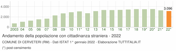 Grafico andamento popolazione stranieri Comune di Cerveteri (RM)