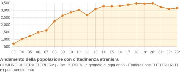 Andamento popolazione stranieri Comune di Cerveteri (RM)