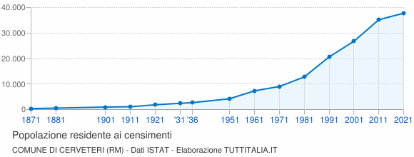 Grafico andamento storico popolazione Comune di Cerveteri (RM)