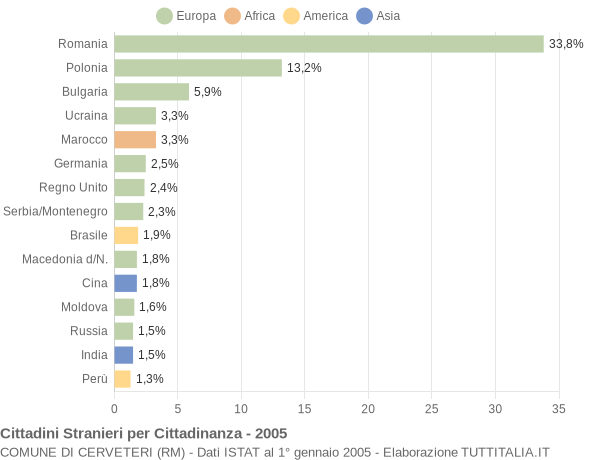 Grafico cittadinanza stranieri - Cerveteri 2005