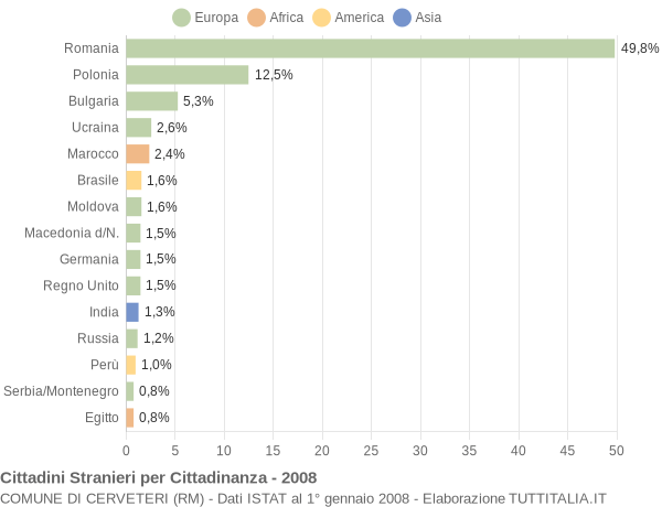 Grafico cittadinanza stranieri - Cerveteri 2008