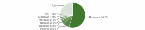 Grafico cittadinanza stranieri - Cerveteri 2012
