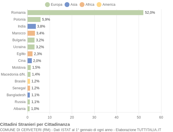 Grafico cittadinanza stranieri - Cerveteri 2021