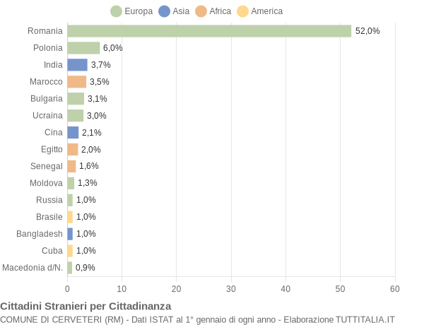 Grafico cittadinanza stranieri - Cerveteri 2022