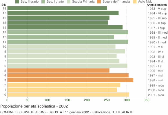 Grafico Popolazione in età scolastica - Cerveteri 2002