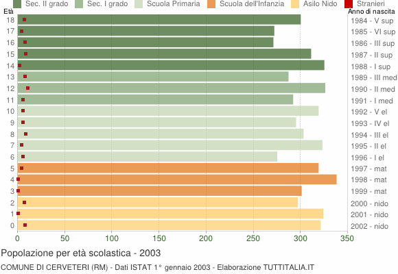 Grafico Popolazione in età scolastica - Cerveteri 2003