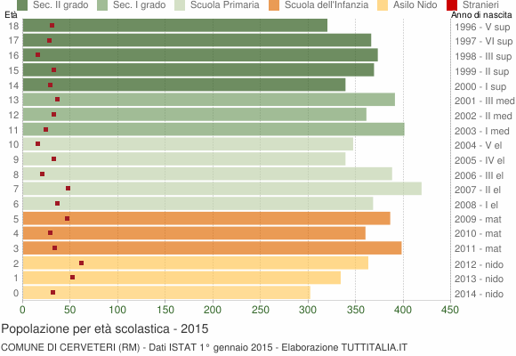 Grafico Popolazione in età scolastica - Cerveteri 2015