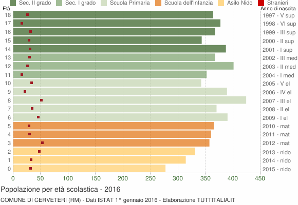 Grafico Popolazione in età scolastica - Cerveteri 2016