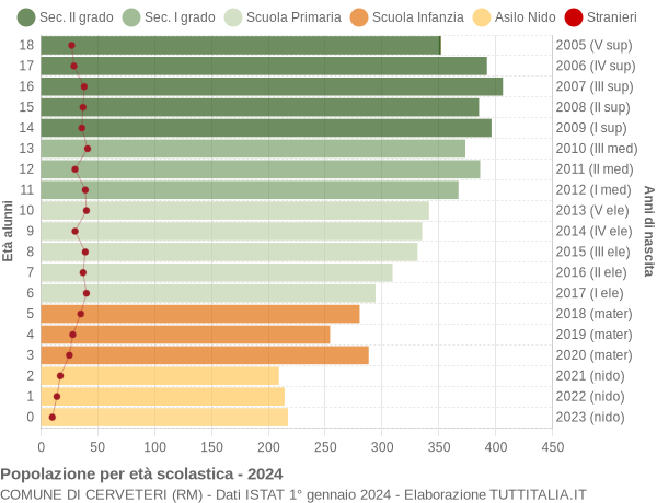 Grafico Popolazione in età scolastica - Cerveteri 2024