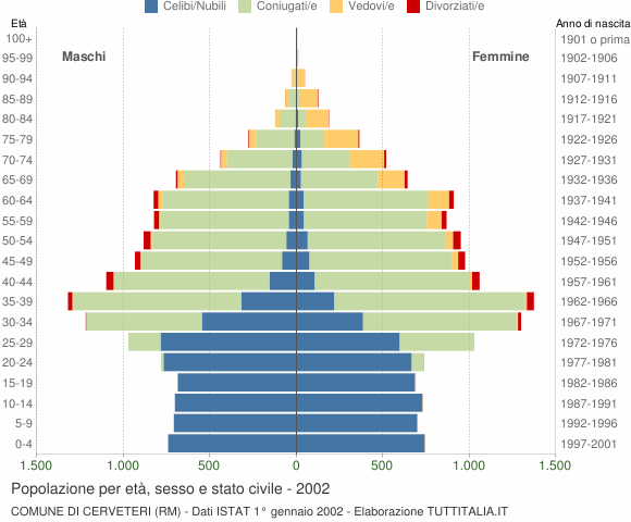 Grafico Popolazione per età, sesso e stato civile Comune di Cerveteri (RM)